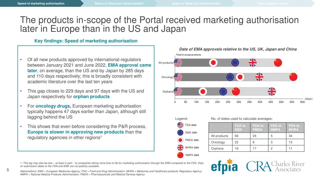speed of marketing authorisation