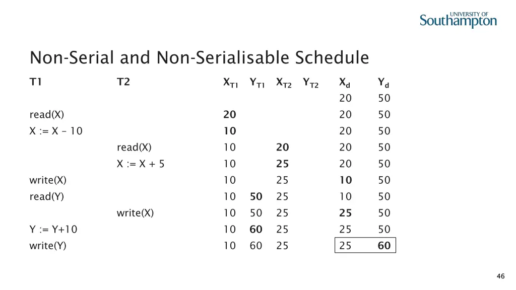 non serial and non serialisable schedule