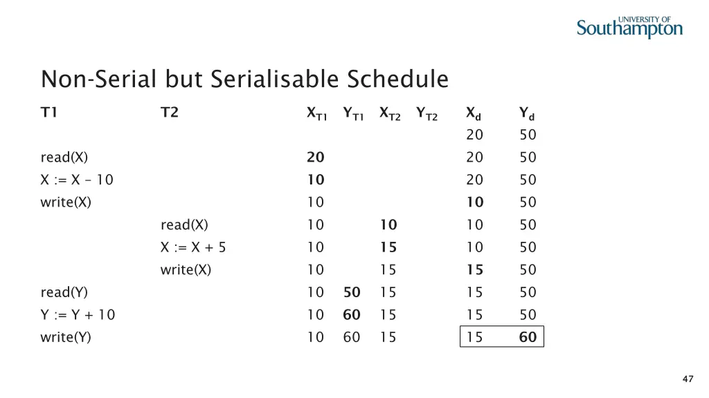 non serial but serialisable schedule