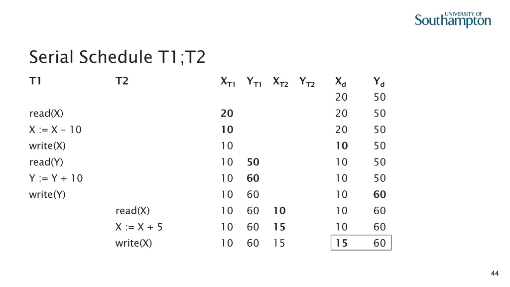 serial schedule t1 t2
