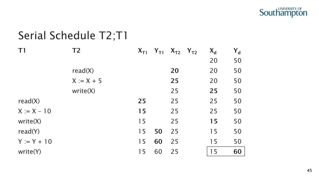 serial schedule t2 t1