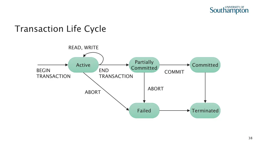 transaction life cycle 1