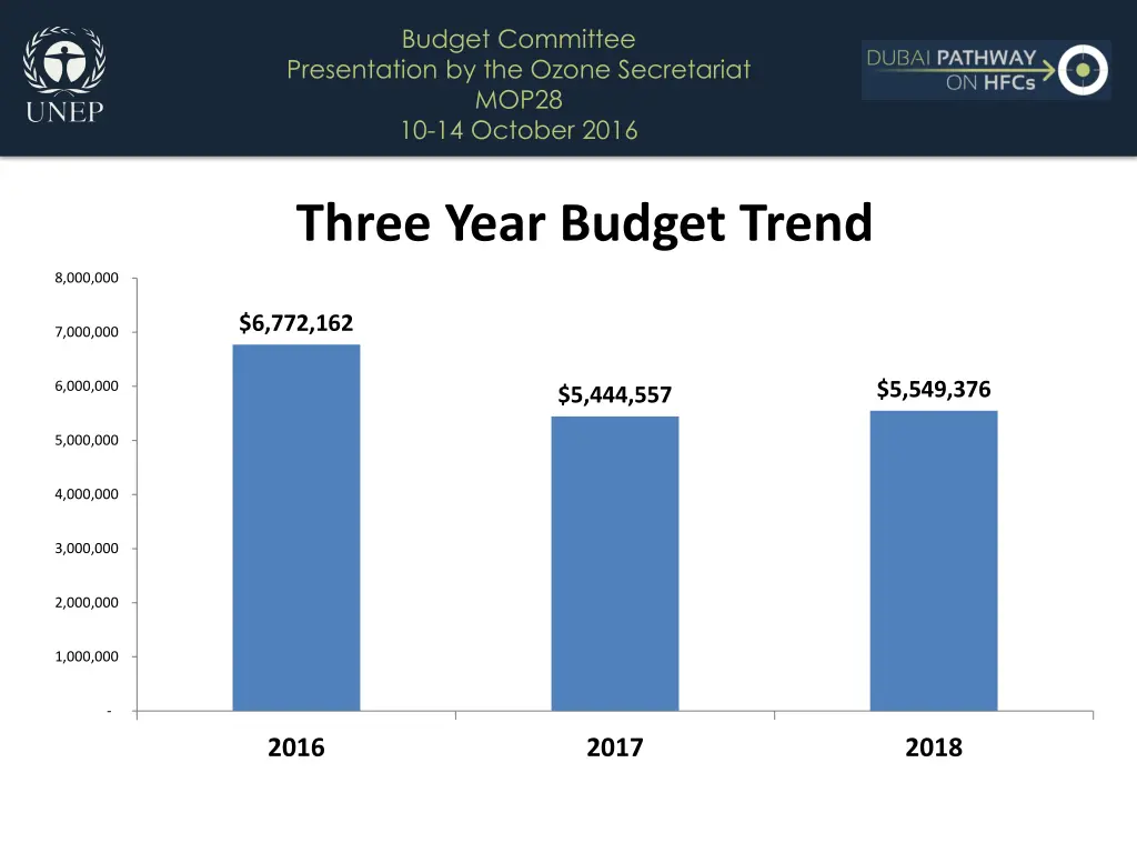 budget committee presentation by the ozone 3