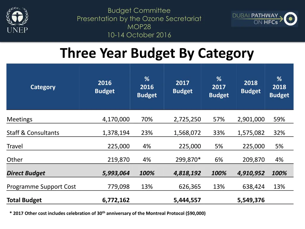 budget committee presentation by the ozone 4