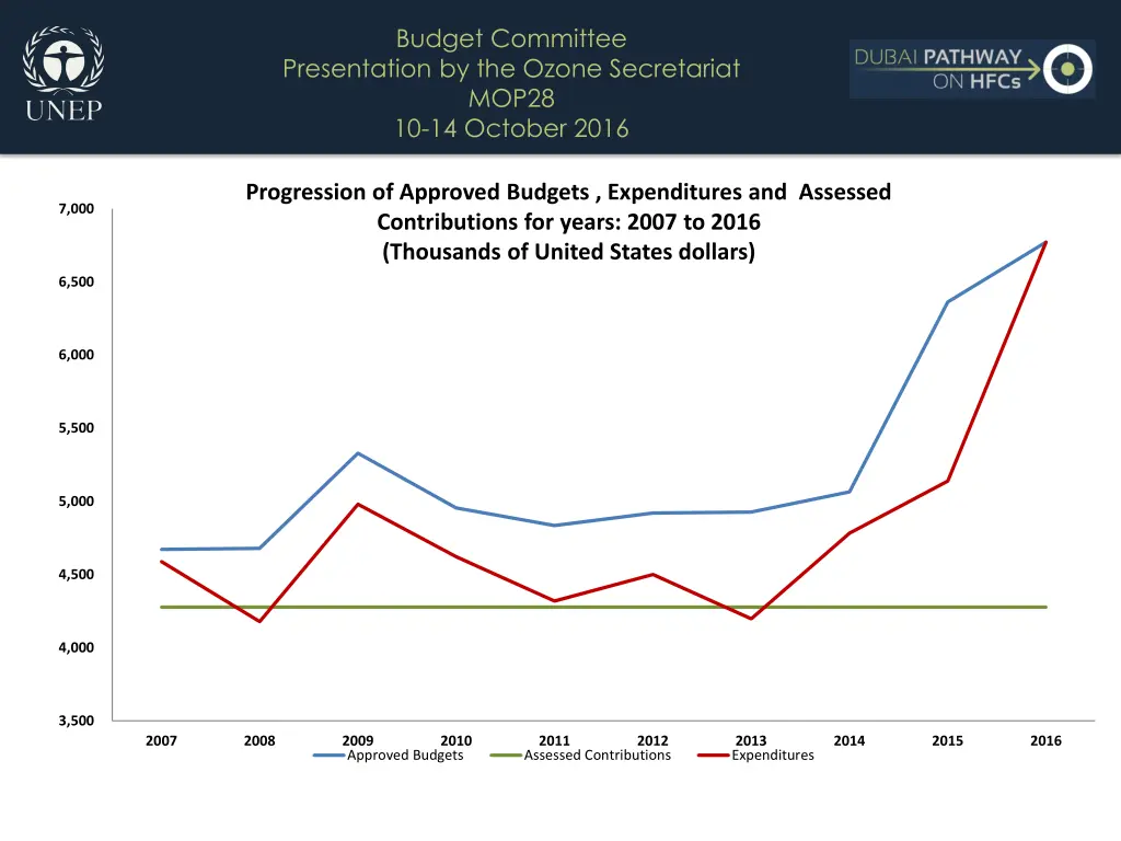 budget committee presentation by the ozone 5