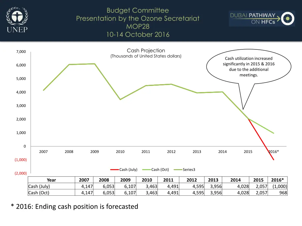 budget committee presentation by the ozone 7