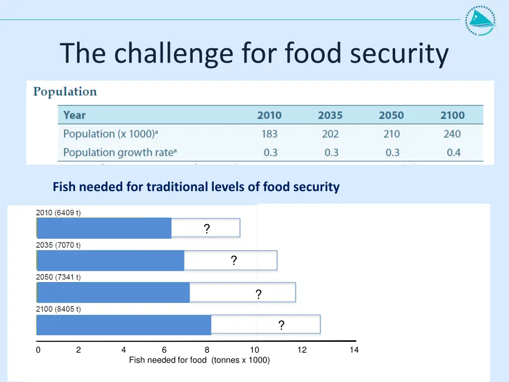 the challenge for food security 1
