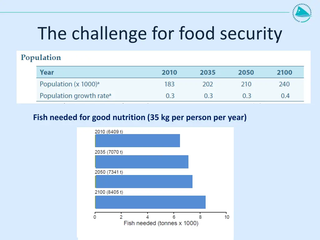the challenge for food security