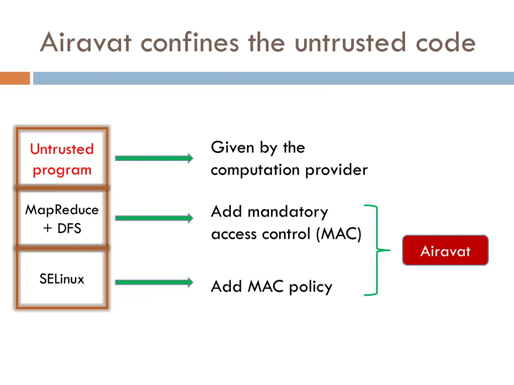 airavat confines the untrusted code