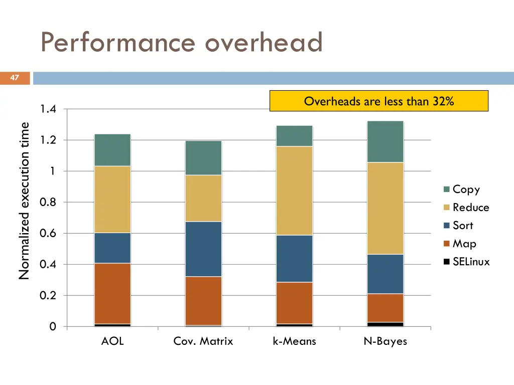 performance overhead