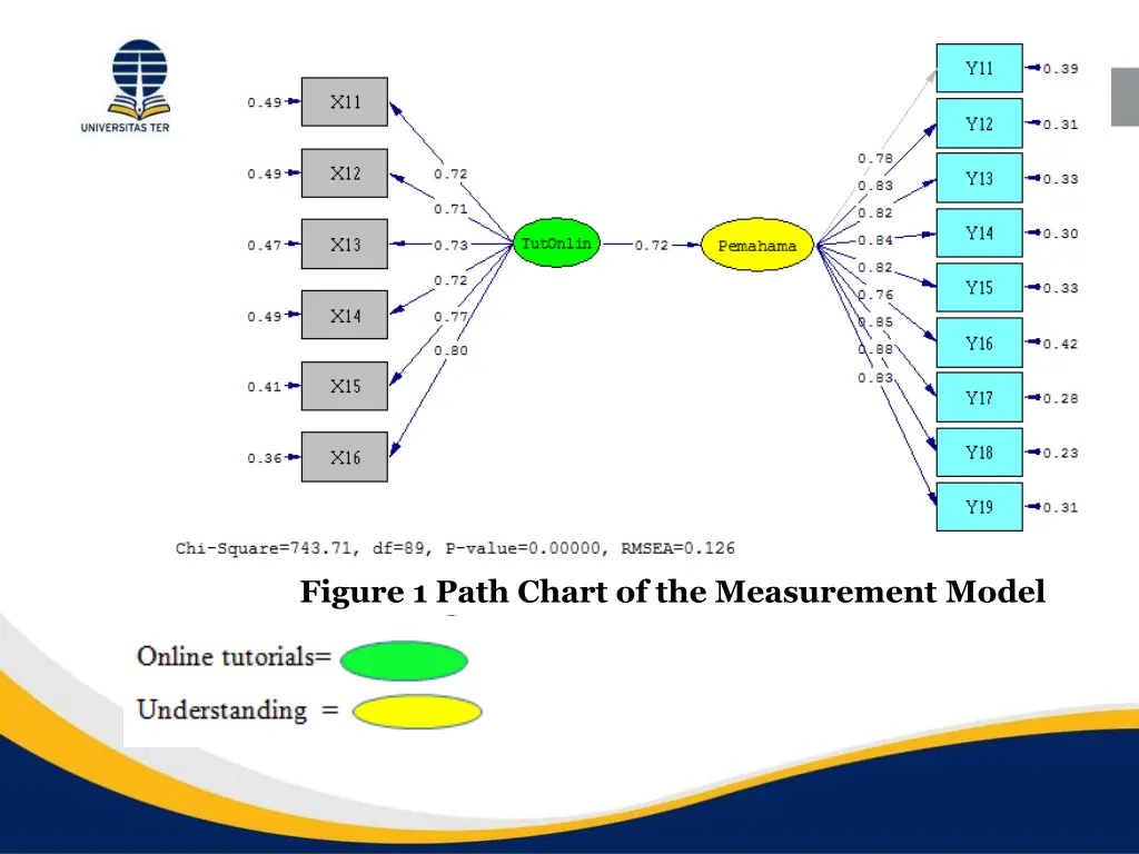 figure 1 path chart of the measurement model