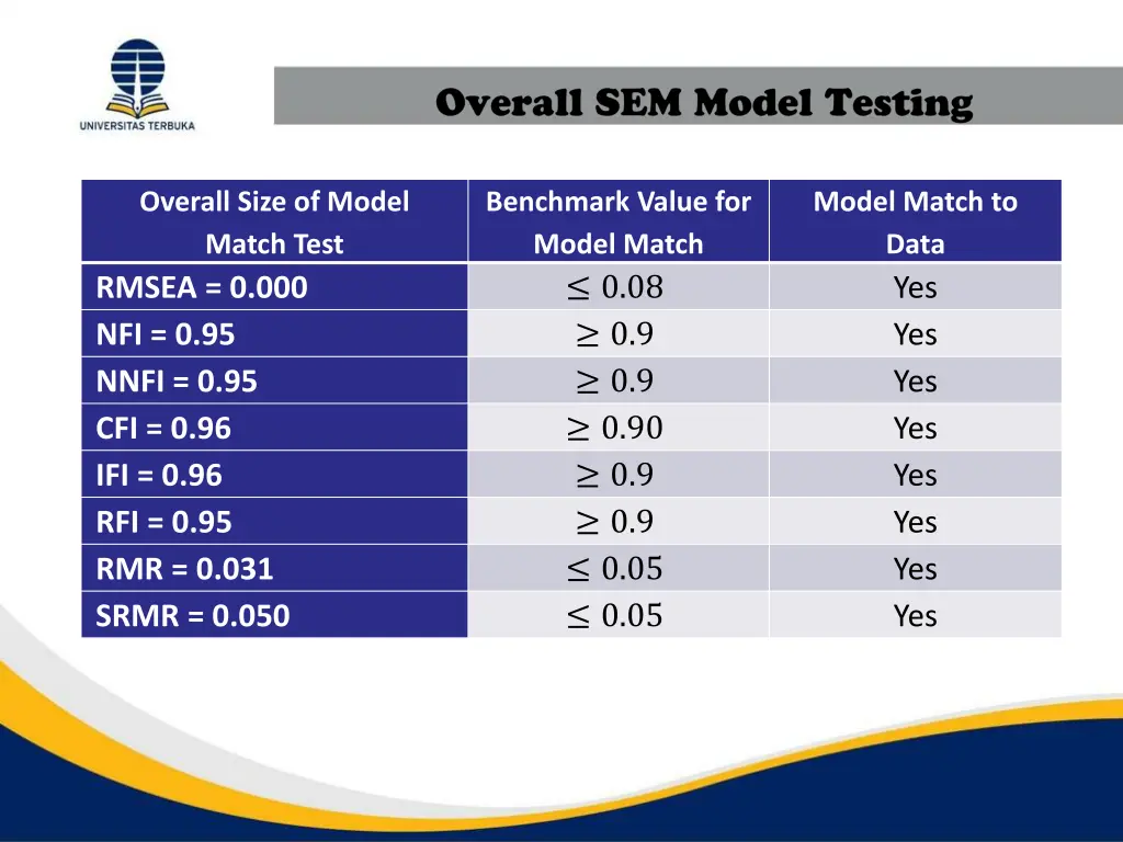 overall size of model match test rmsea