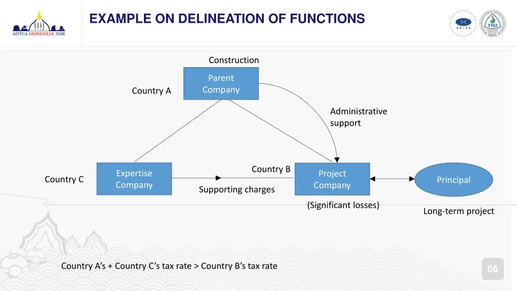 example on delineation of functions