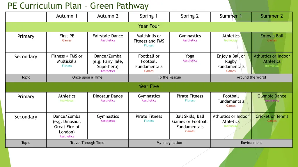 pe curriculum plan green pathway autumn 1 1