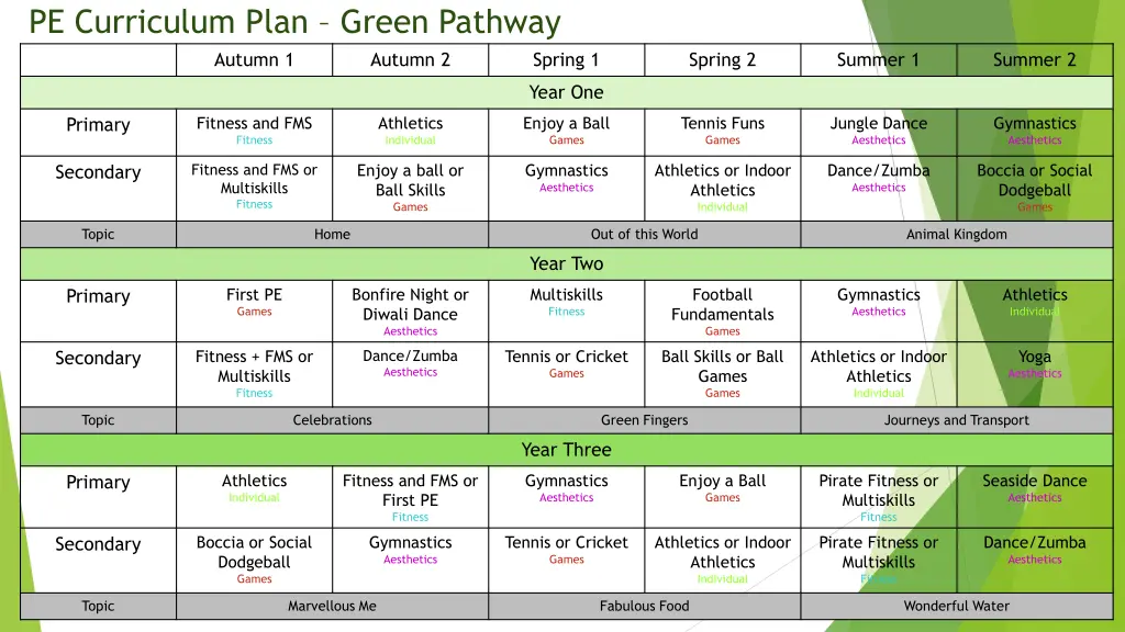 pe curriculum plan green pathway autumn 1