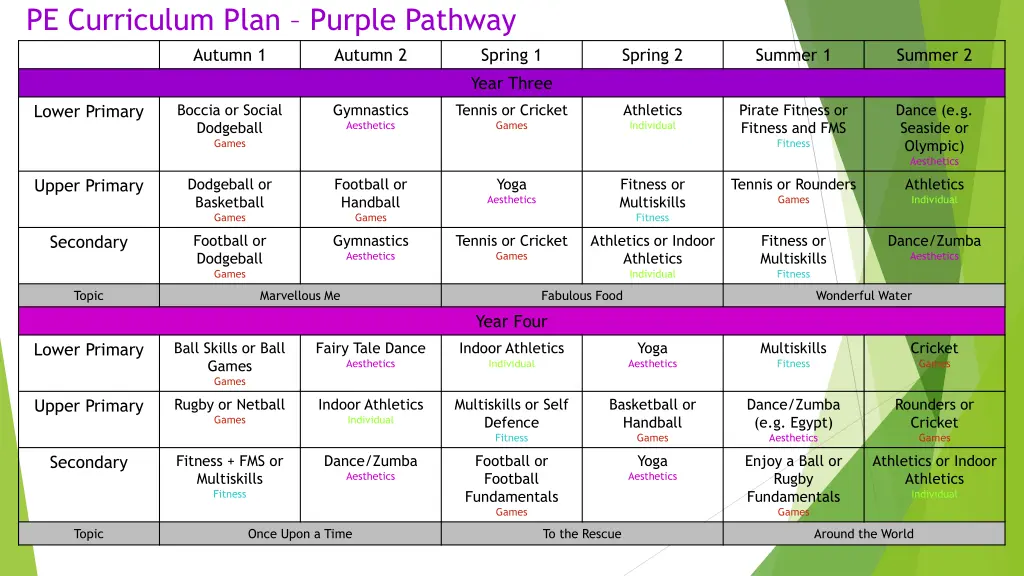 pe curriculum plan purple pathway autumn 1 1