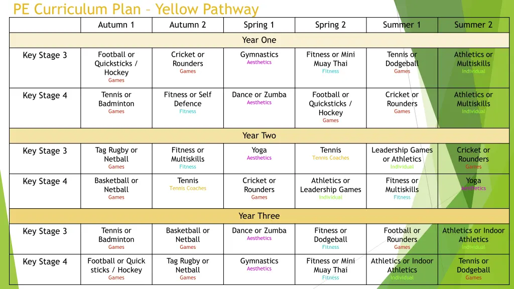 pe curriculum plan yellow pathway autumn 1