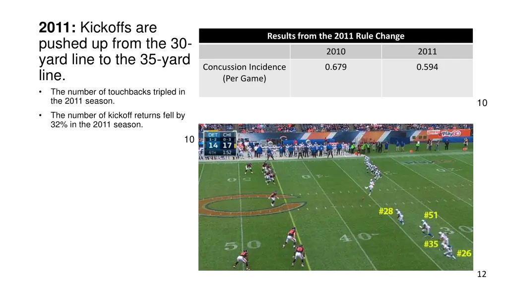 2011 kickoffs are pushed up from the 30 yard line