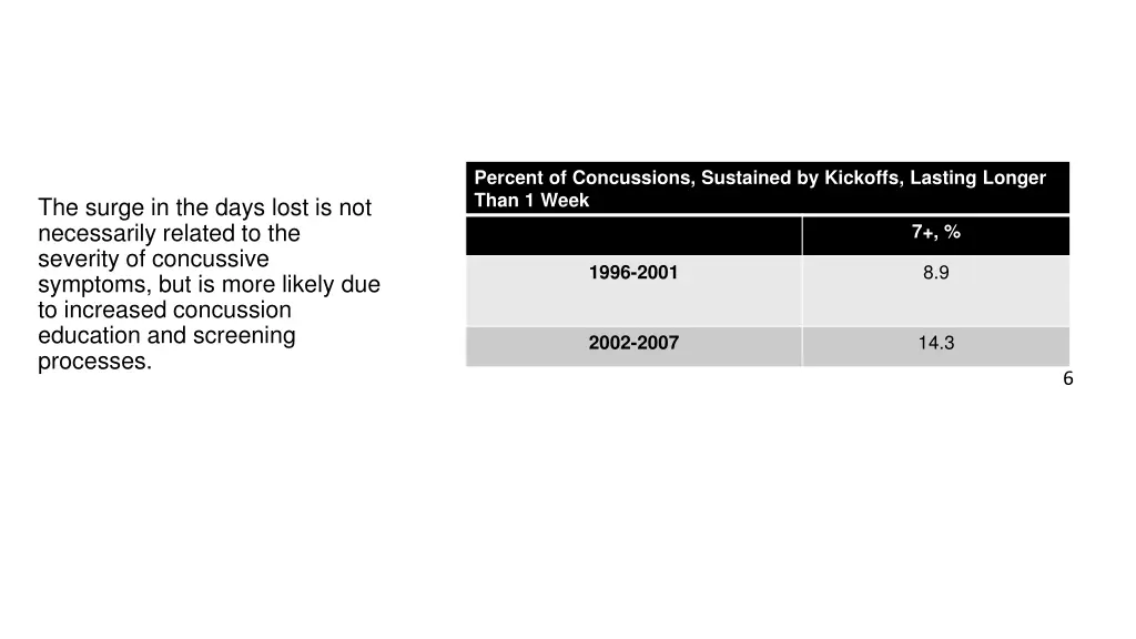 percent of concussions sustained by kickoffs