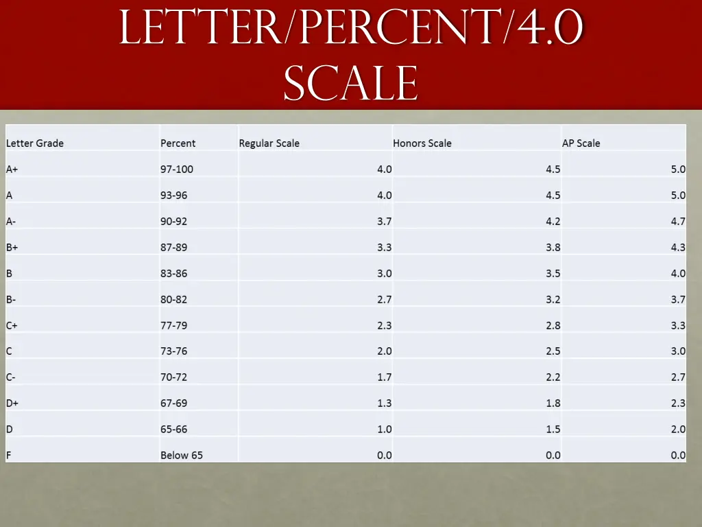letter percent 4 0 scale