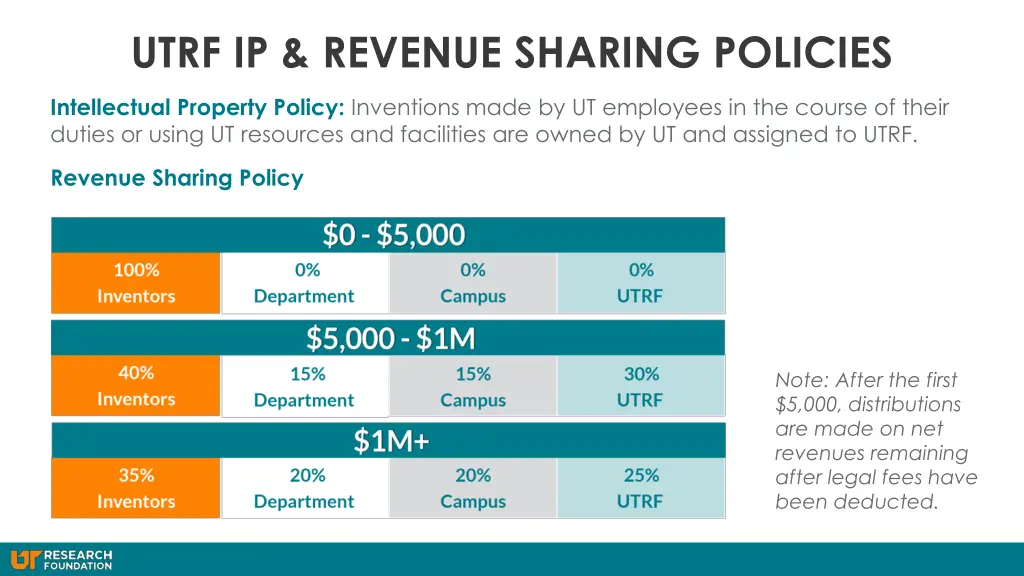 utrf ip revenue sharing policies