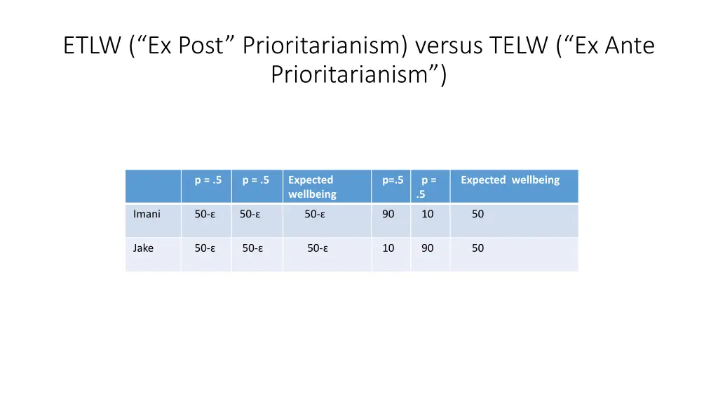 etlw ex post prioritarianism versus telw ex ante
