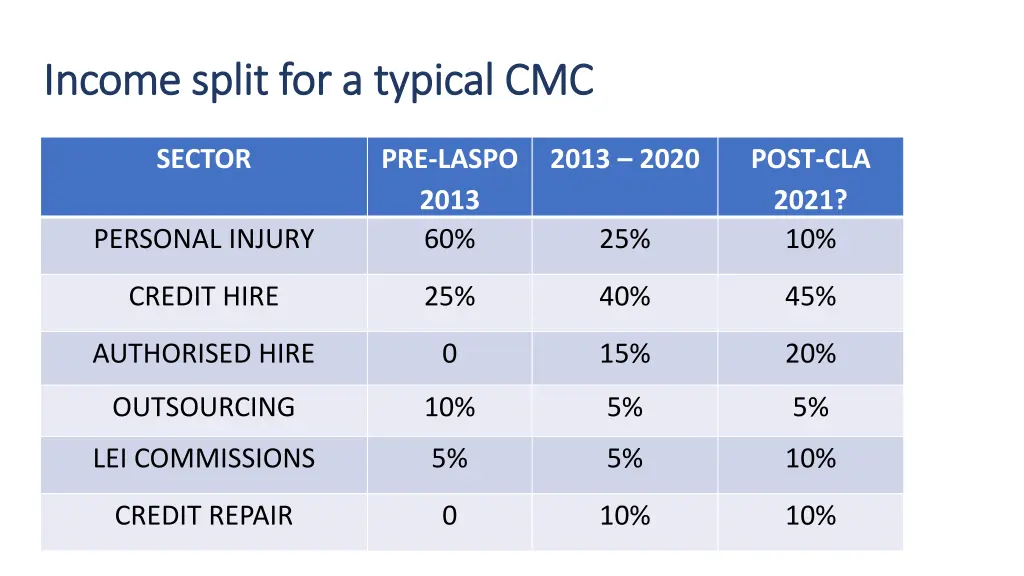 income split for a typical cmc income split