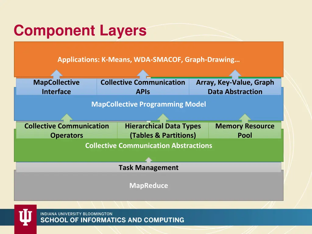 component layers
