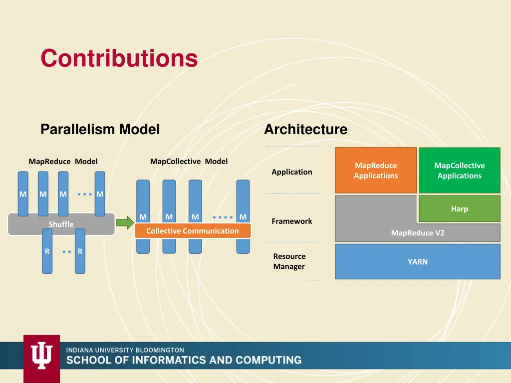 contributions
