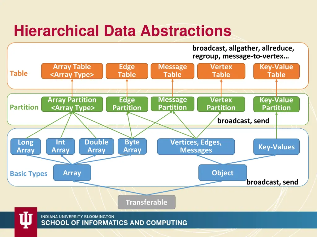 hierarchical data abstractions