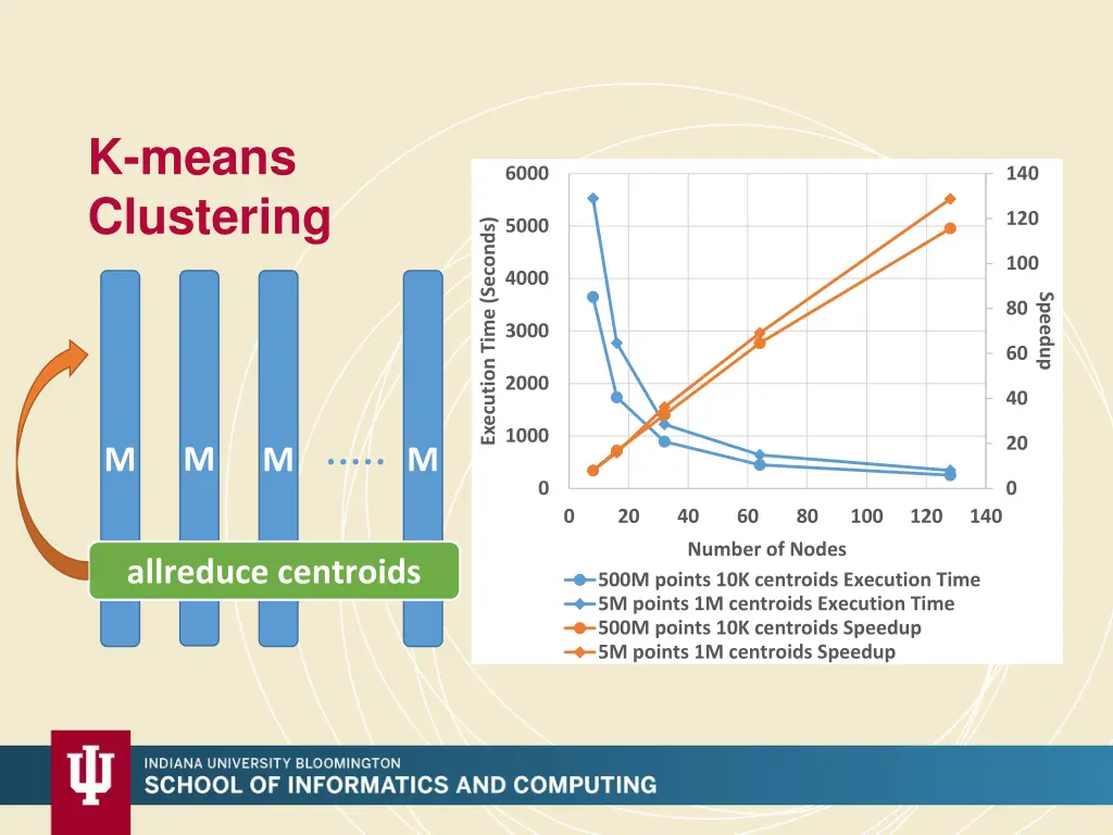 k means clustering