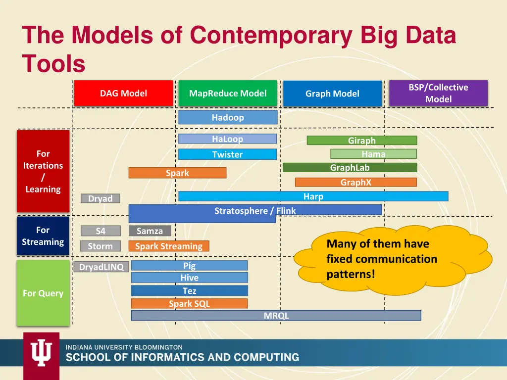 the models of contemporary big data tools