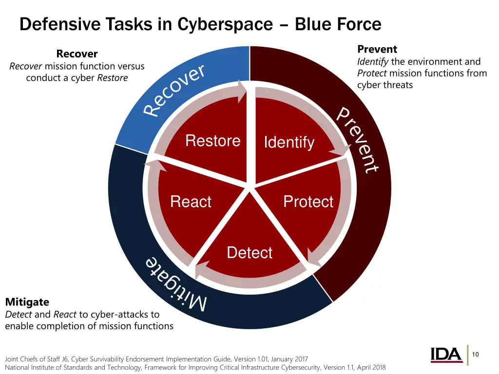 defensive tasks in cyberspace blue force