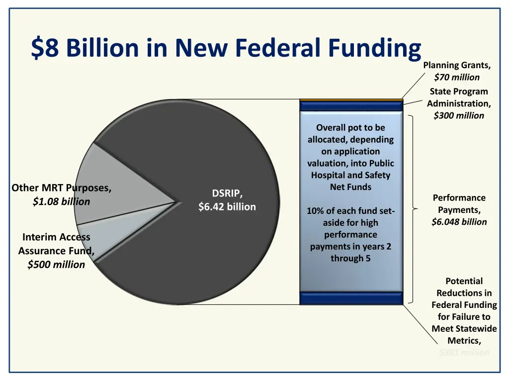 8 billion in new federal funding