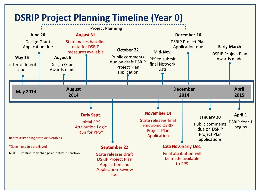 dsrip project planning timeline year 0