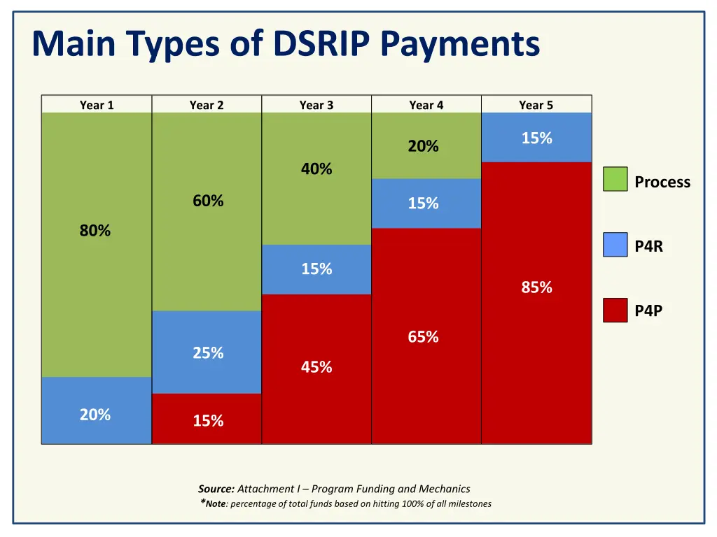 main types of dsrip payments