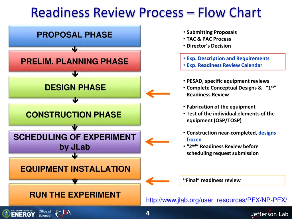 readiness review process flow chart