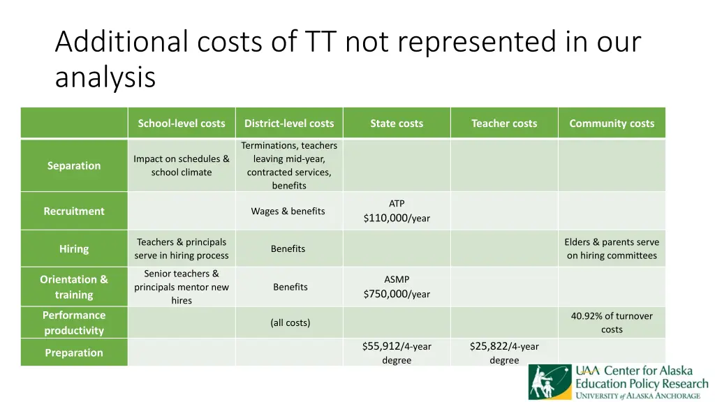 additional costs of tt not represented