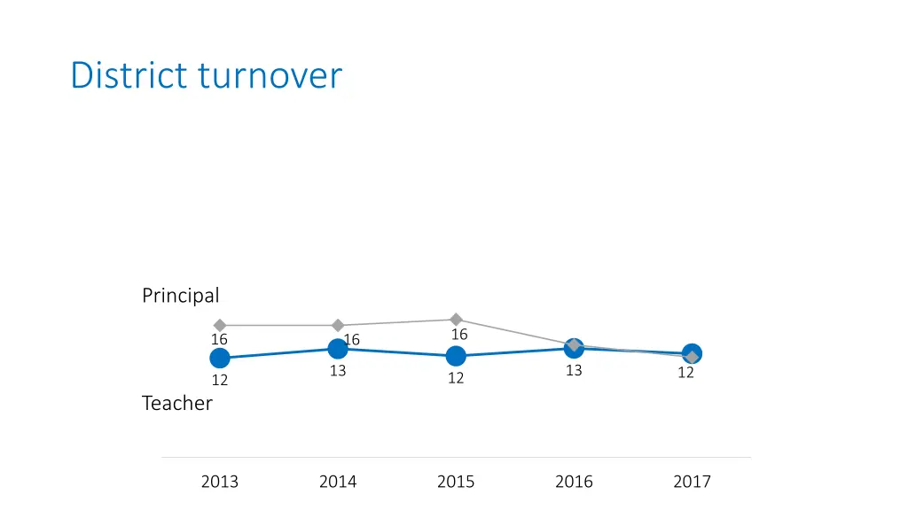 district turnover