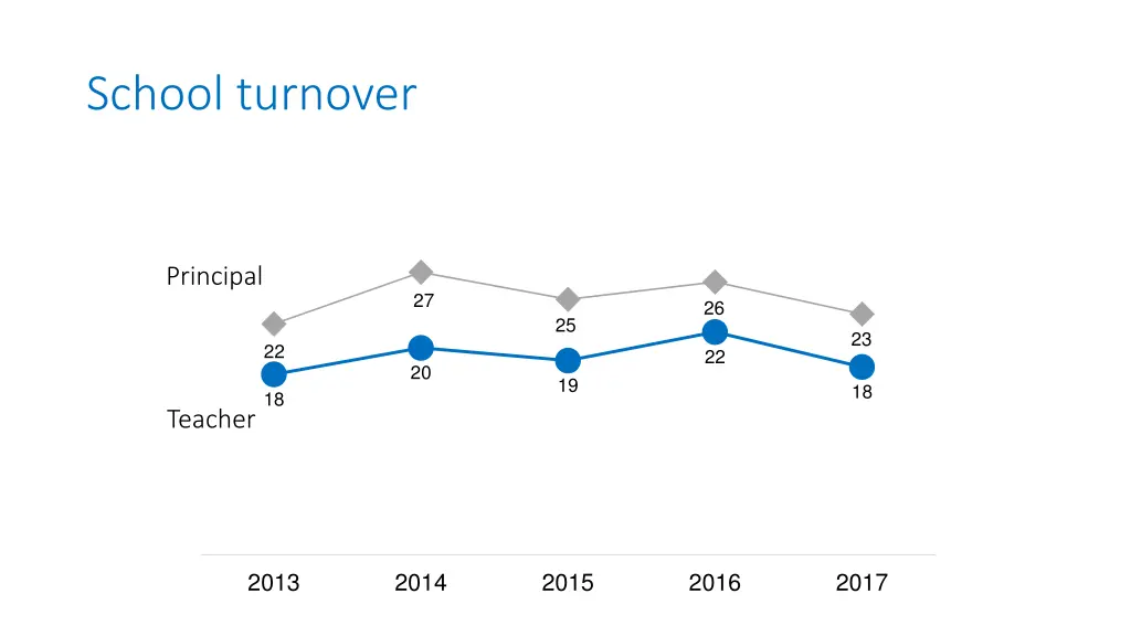 school turnover