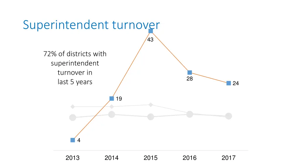 superintendent turnover
