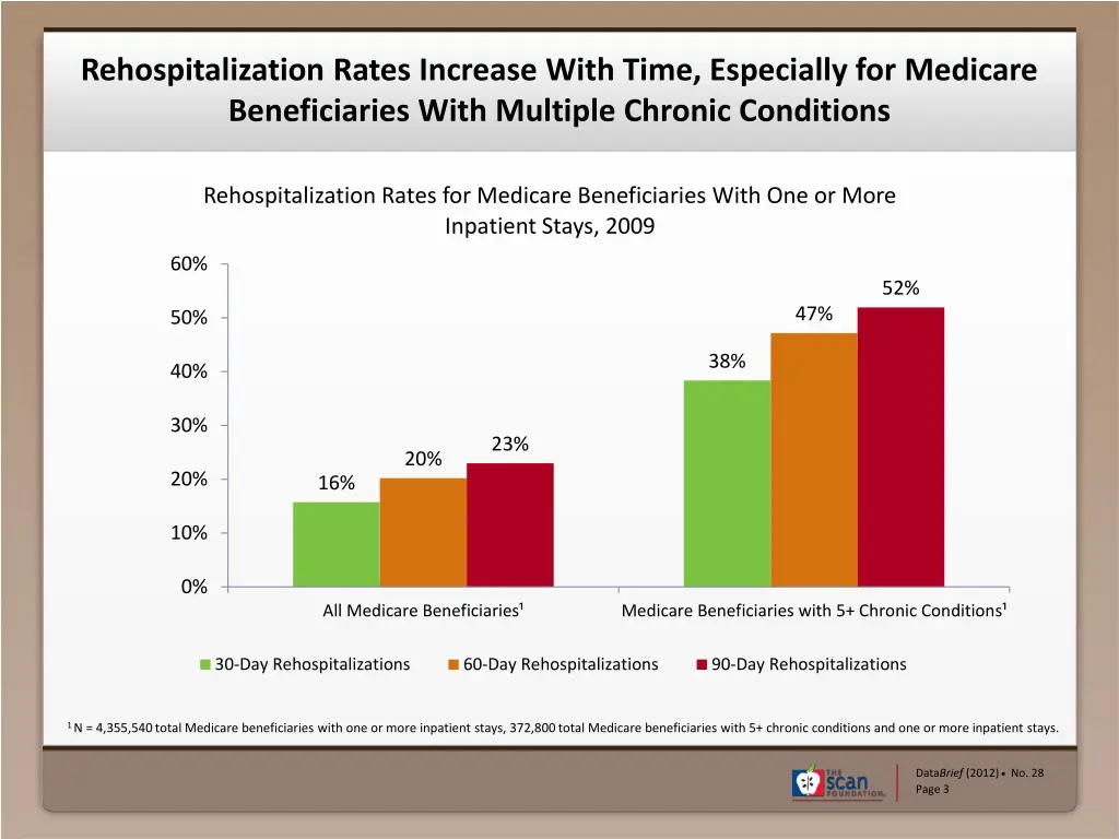 rehospitalization rates increase with time