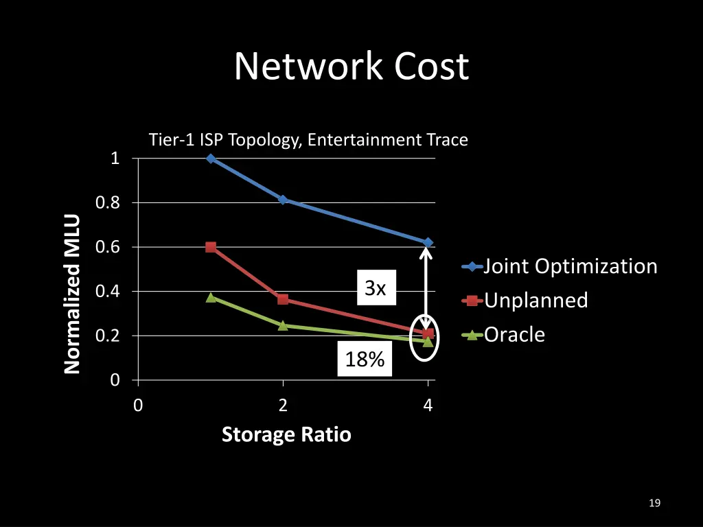 network cost
