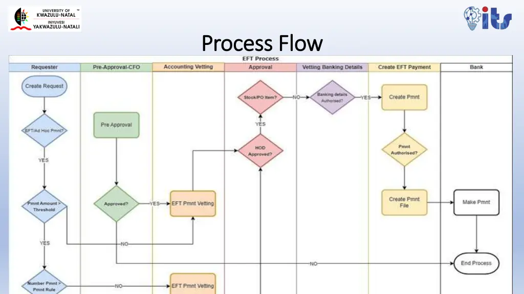 process flow process flow