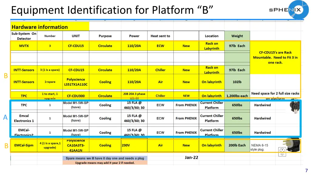equipment identification for platform b
