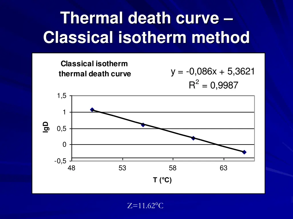 thermal death curve classical isotherm method