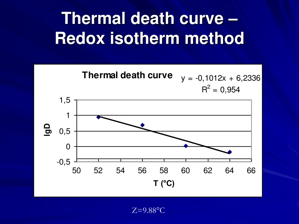 thermal death curve redox isotherm method