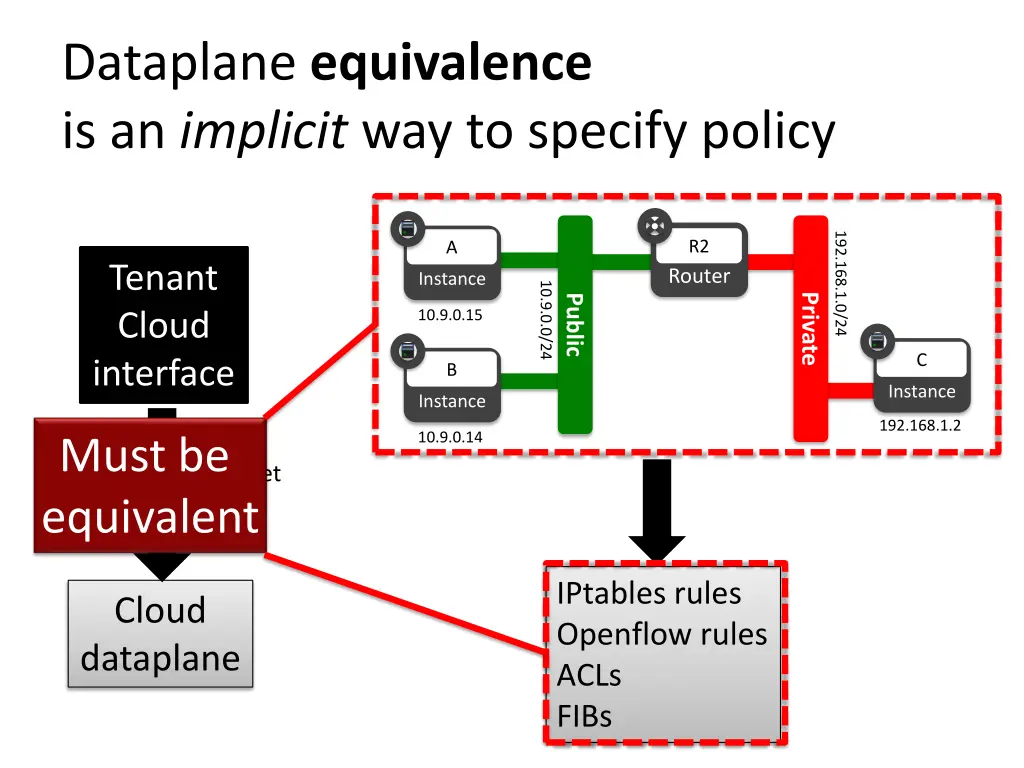 dataplane equivalence is an implicit 1