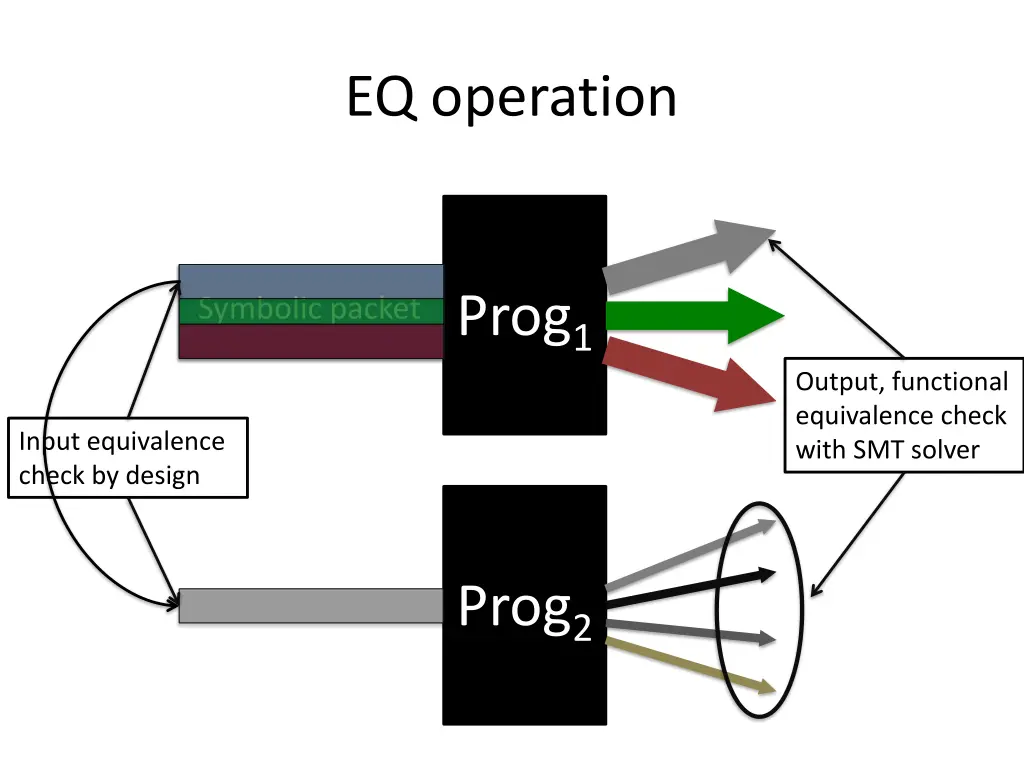 eq operation