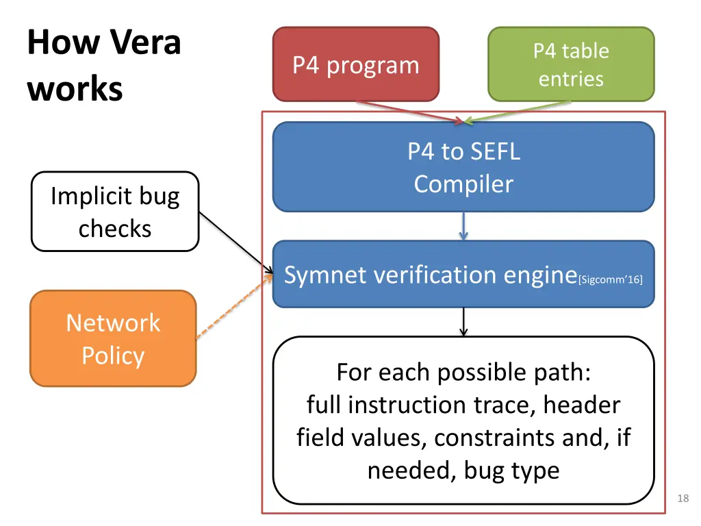 how vera works